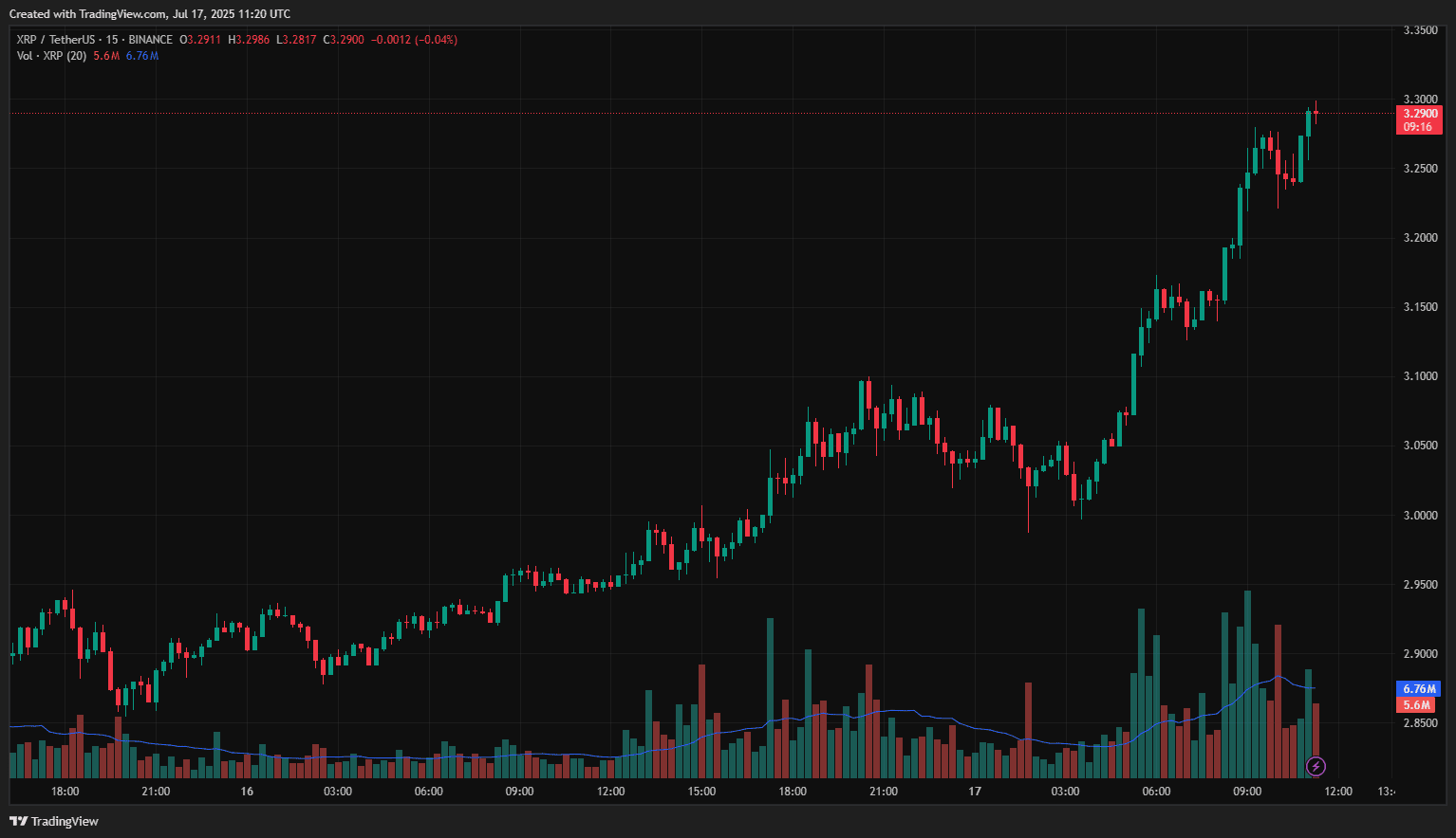Графік XRP/USDT на біржі Binance. Дані: TradingView.
