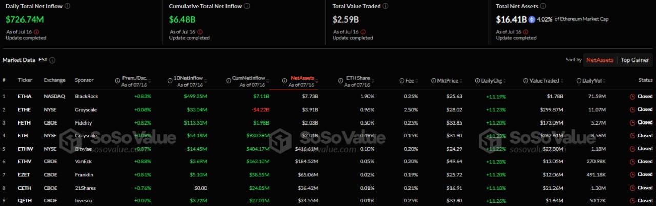 Приплив/відтік капіталу в американському секторі спотових Ethereum-ETF. Джерело: SoSoValue.