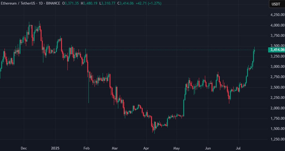 Графік ETH/USDT на біржі Binance. Дані: TradingView.