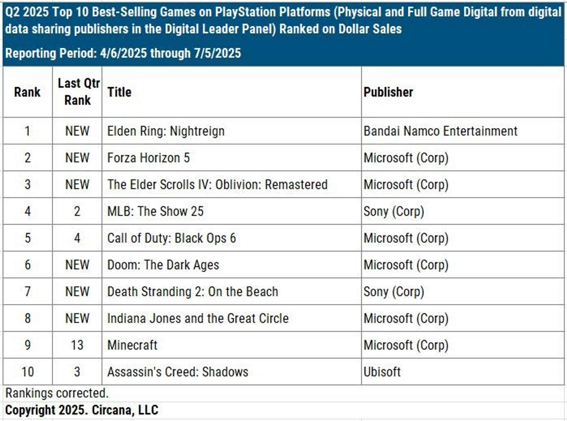 Успіх стратегії Microsoft — ігри бренду лідирують на PlayStation