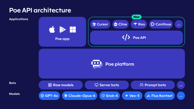 Poe від Quora презентує API для розробників з доступом до різноманітних AI моделей
