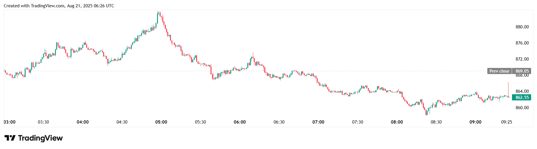 Курс BNB/USDT на біржі Binance. Джерело: TradingView.