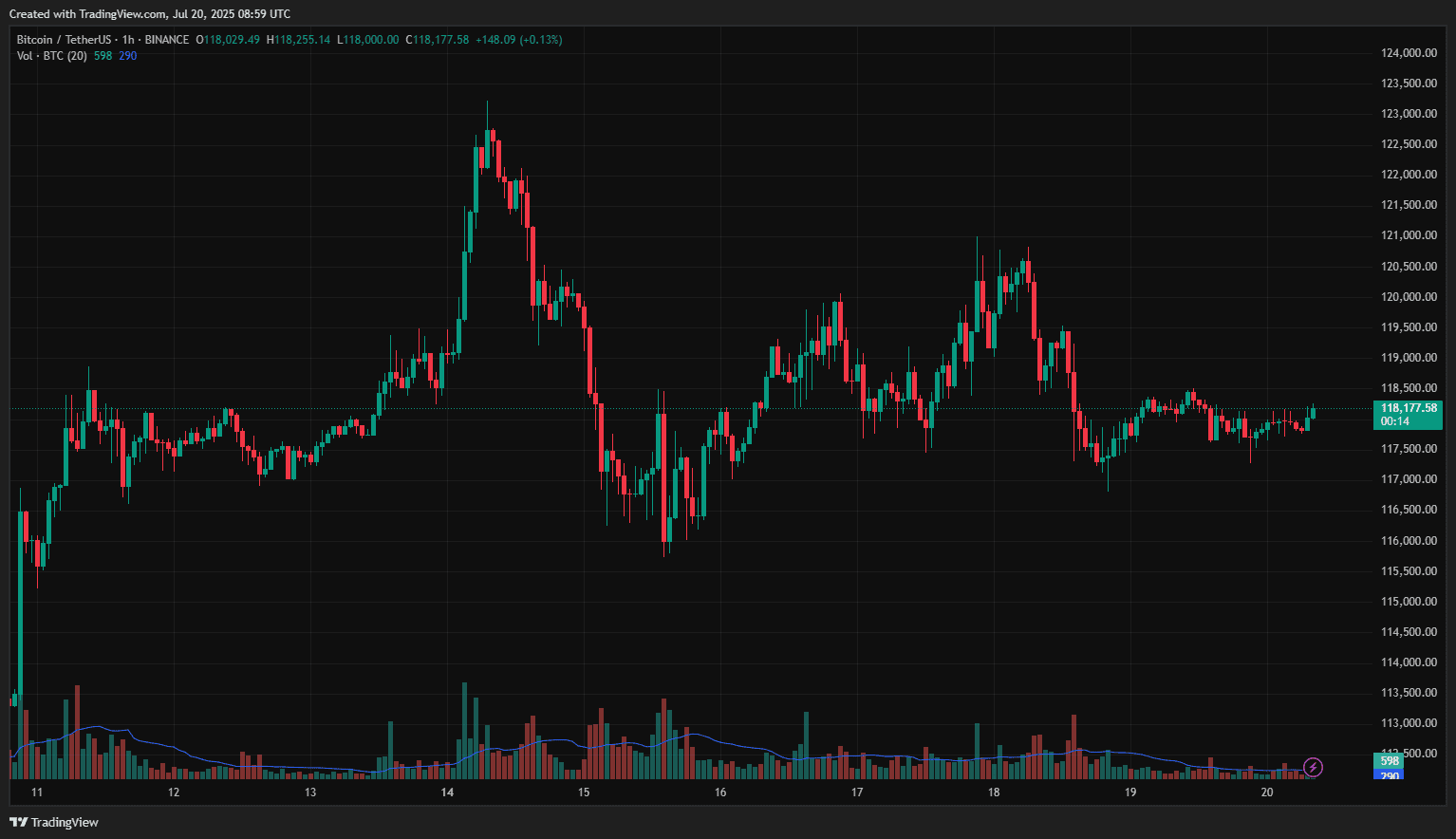 Годинний графік BTC/USDT на біржі Binance. Дані: TradingView.