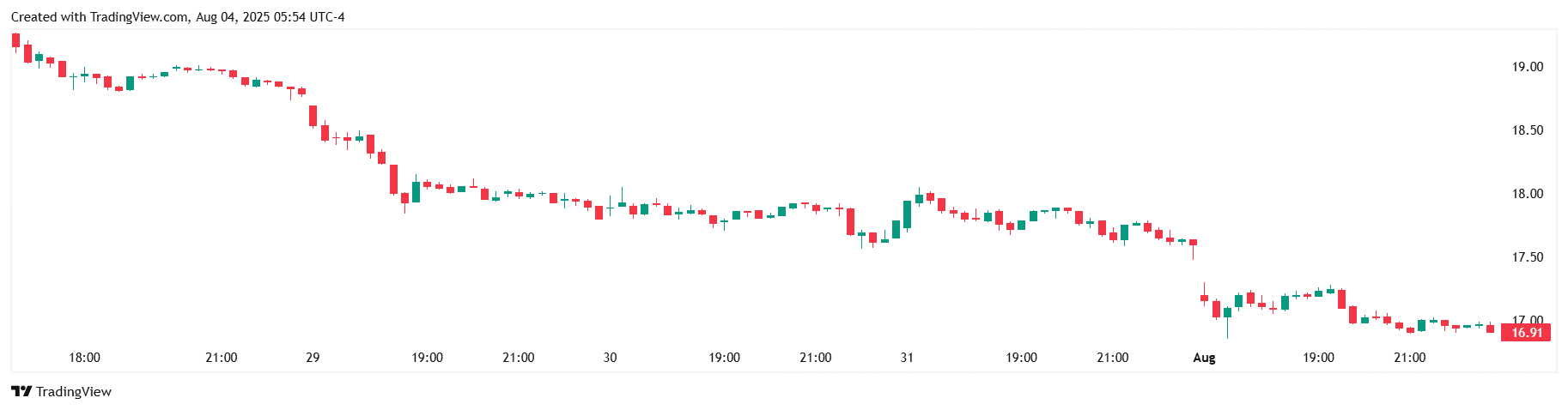 Курс акцій DJT на біржі Nasdaq. Джерело: TradingView.