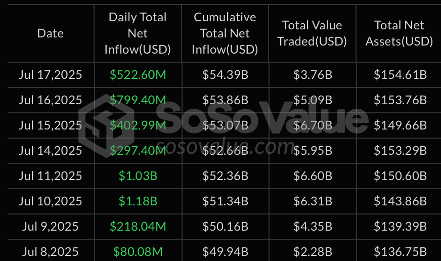 Динаміка припливу капіталу в спотові біткоїн-ETF США. Дані: SoSoValue.