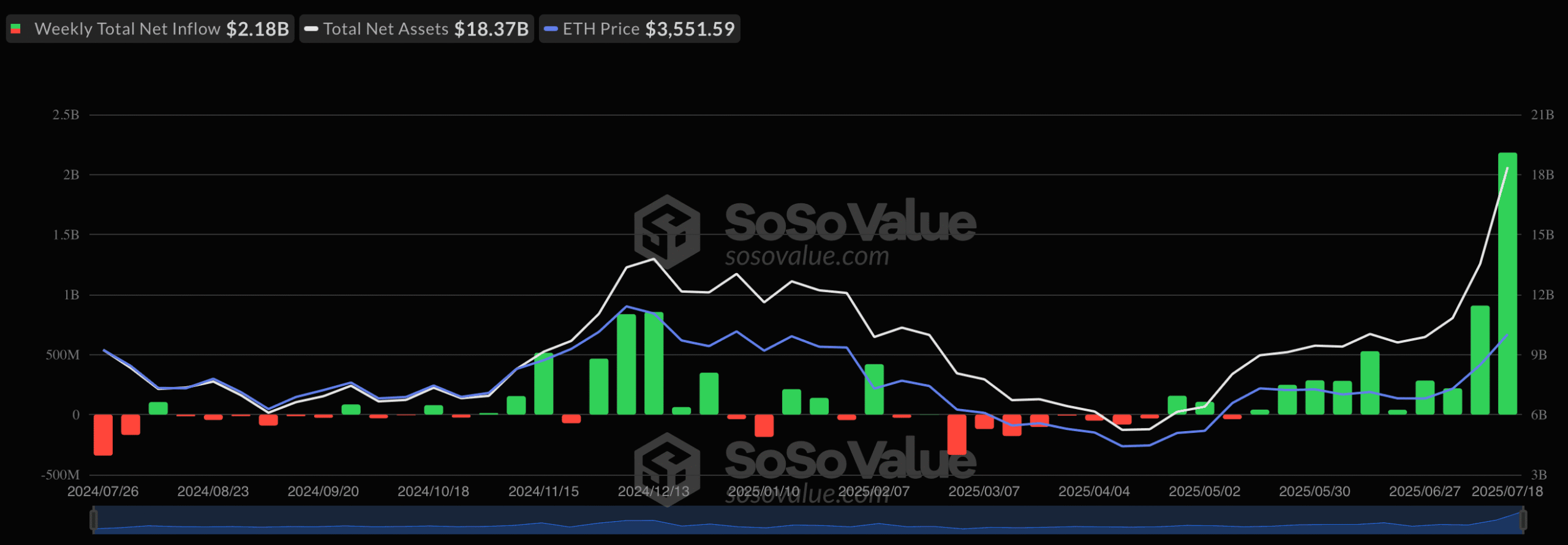 Динаміка припливу/відтоку капіталу зі спотових Ethereum-ETF у США. Дані: SoSoValue.