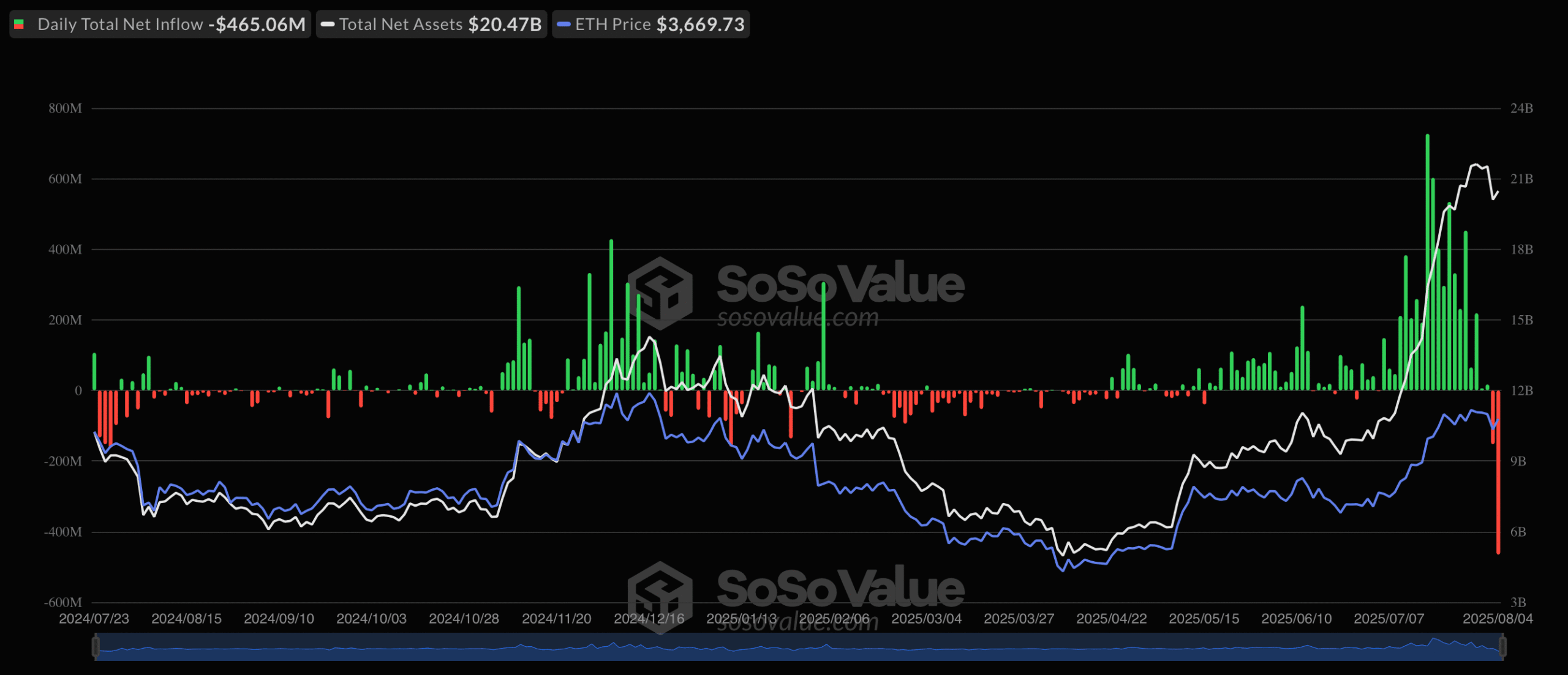 Динаміка припливу/відтоку капіталу зі спотових Ethereum-ETF США. Дані: SoSoValue. 