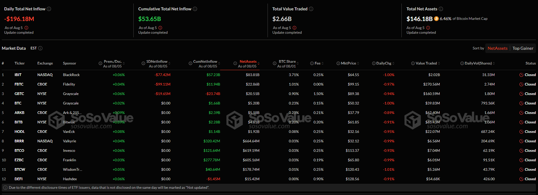 Приплив/відтік капіталу в секторі спотових біткоїн-ETF США. Джерело: SoSoValue.