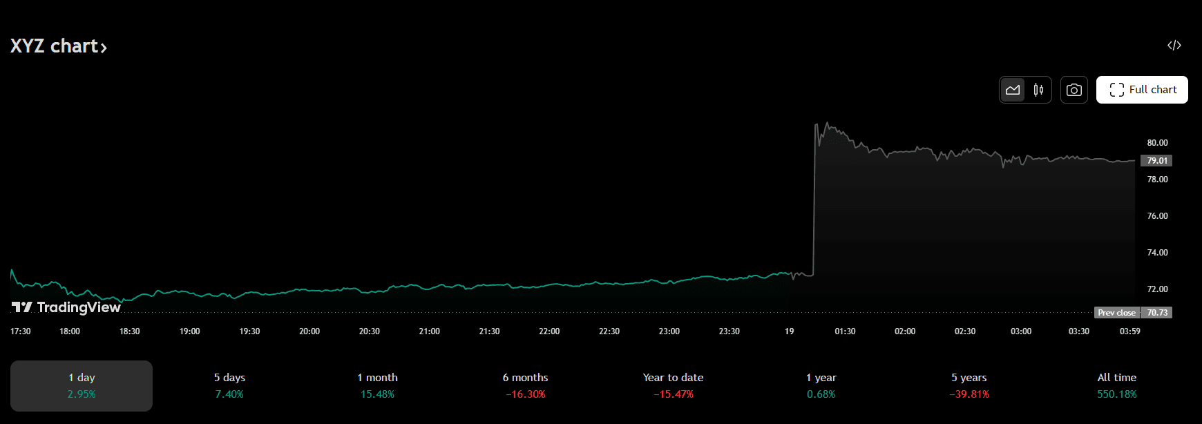Графік акцій Block на біржі NYSE. Дані: TradingView.