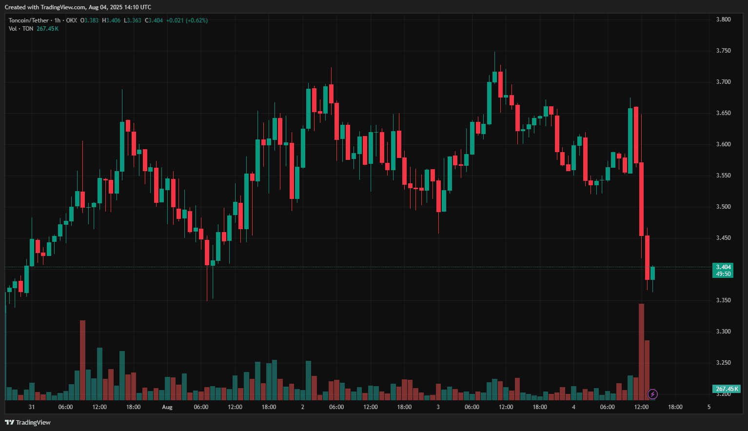 Годинний графік TON/USDT на біржі Binance. Дані: TradingView.