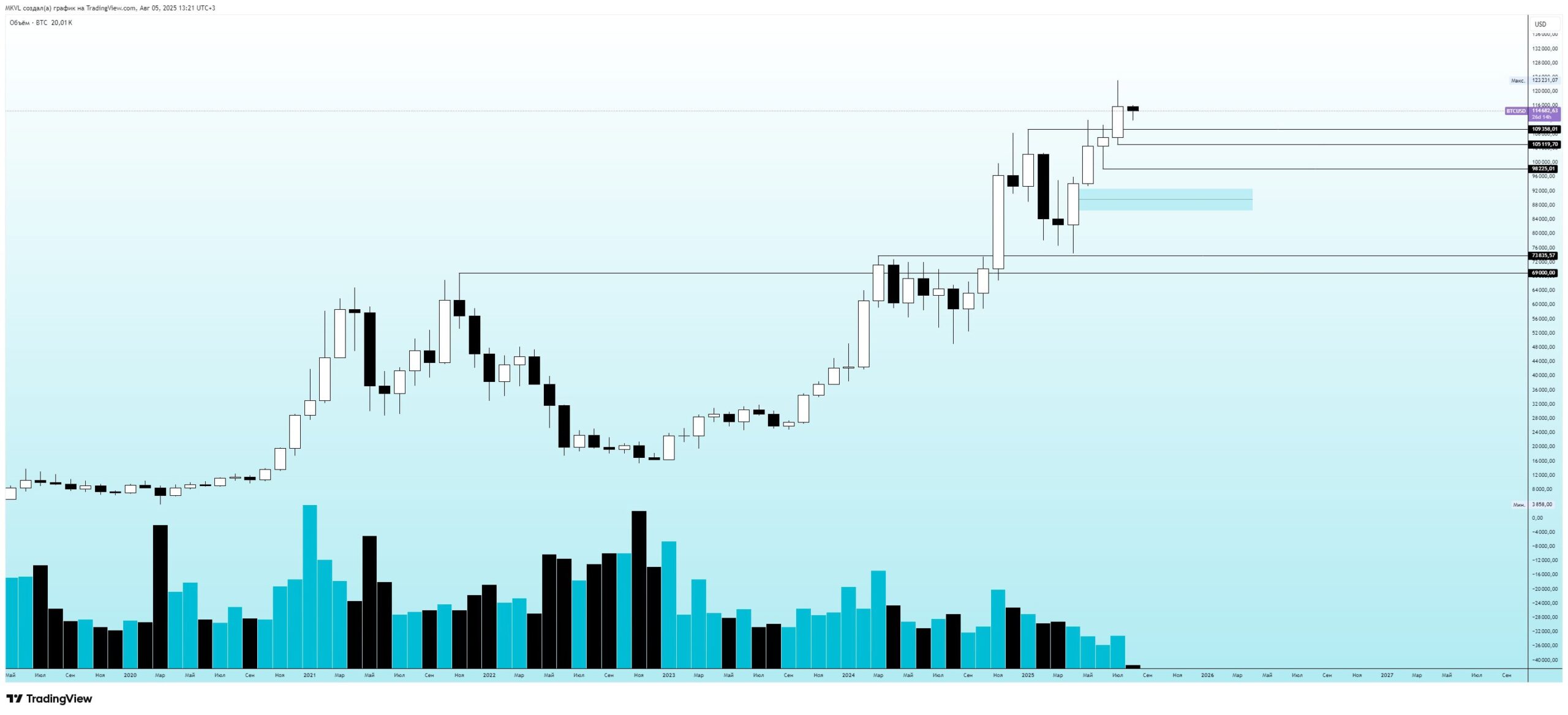 Місячний графік BTC/USD. Дані: TradingView.