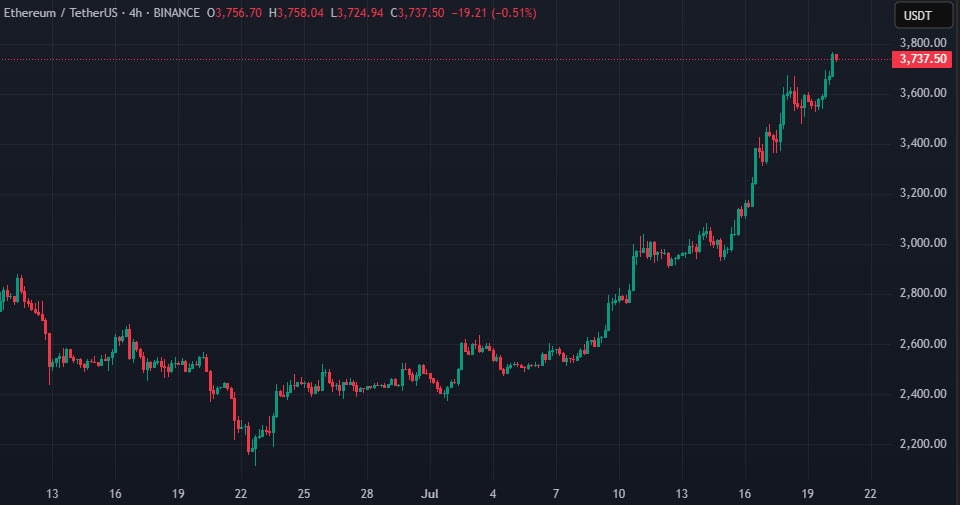 Графік ETH/USDT на біржі Binance. Дані: TradingView.