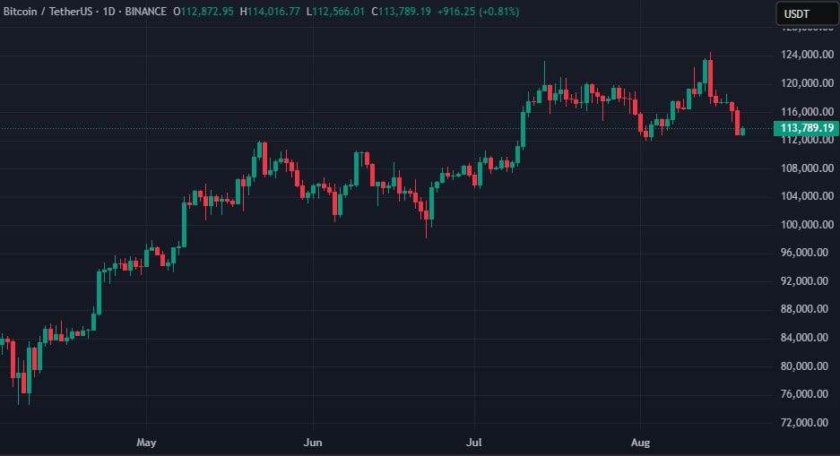 Графік BTC/USDT на біржі Binance. Дані: TradingView.