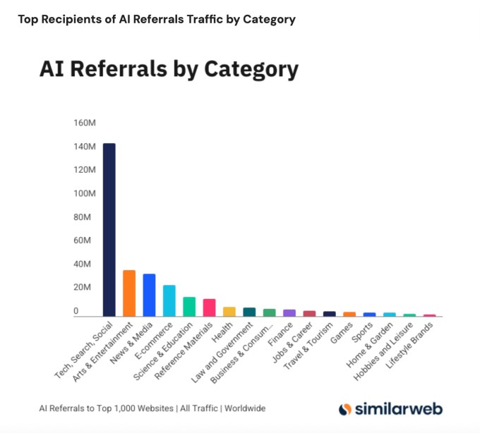 У червні referrals з штучного інтелекту до провідних веб-сайтів зросли на 357% в річному обчисленні, досягнувши 1,13 мільярда