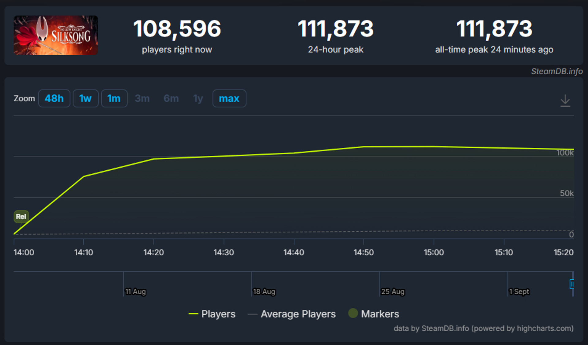 Падіння серверів Steam через вихід Hollow Knight: Silksong
