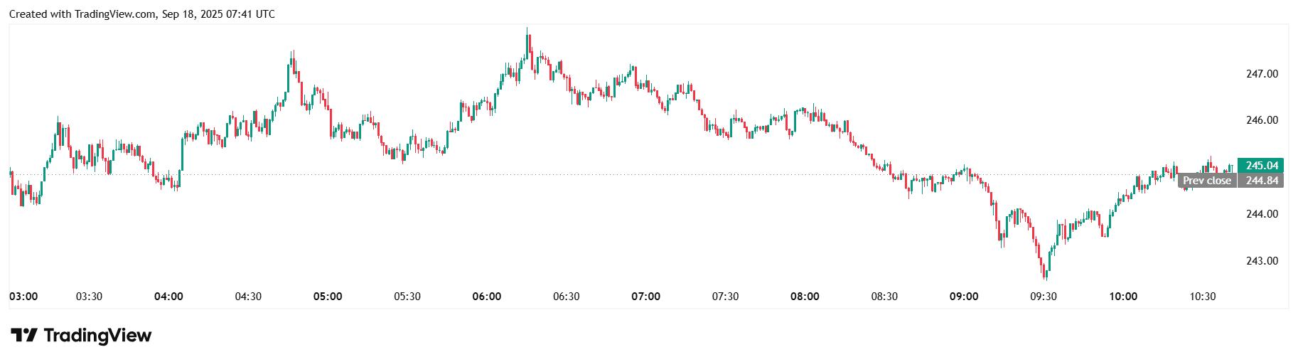 Курс SOL/USDT на біржі Binance. Джерело: TradingView.