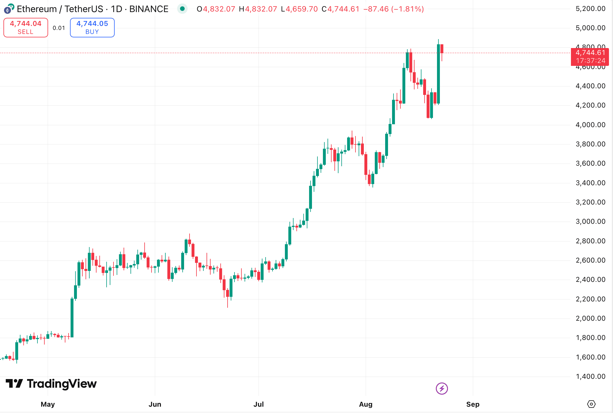 Денний графік ETH/USDT на біржі Binance. Джерело: TradingView.