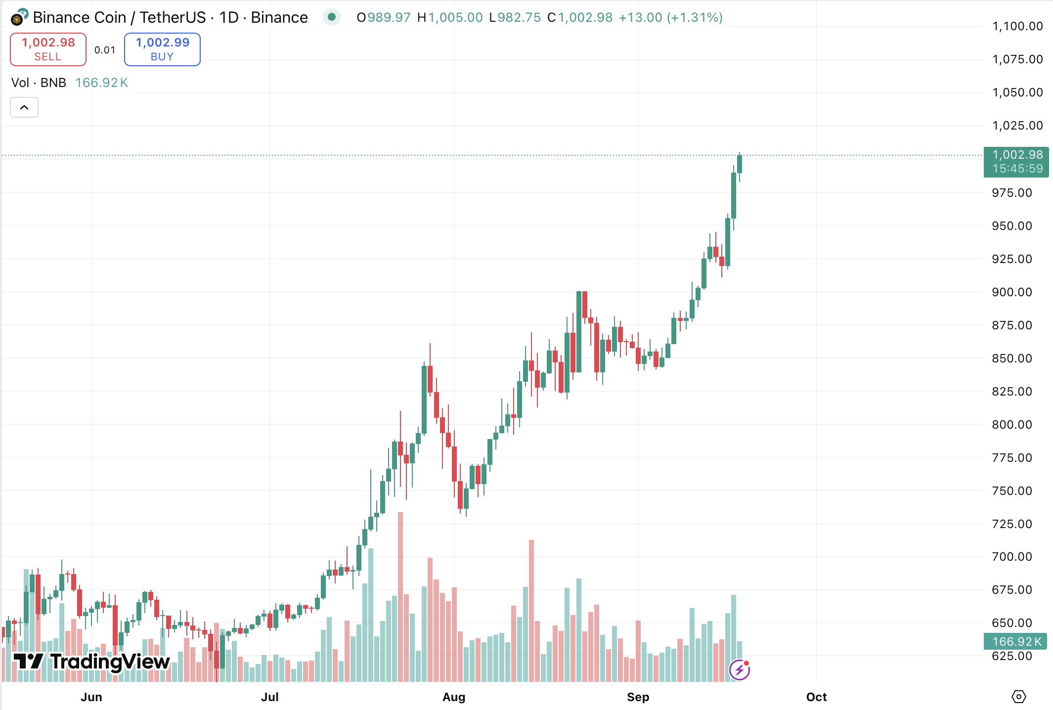 Денний графік BNB/USDT на біржі Binance. Джерело: TradingView.