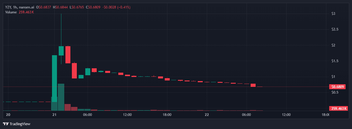 Годинний графік курсу YZY/USD. Дані: Nansen.
