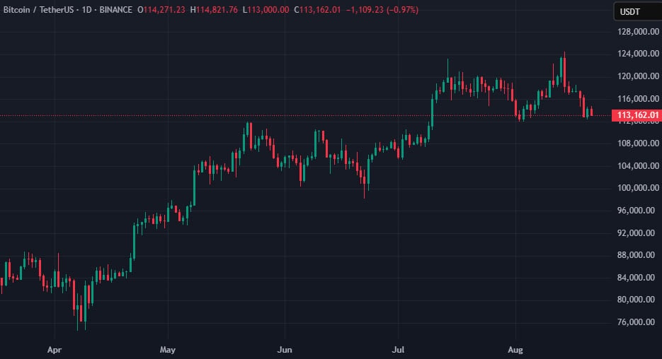 Курс BTC/USDT на біржі Binance. Джерело: TradingView.