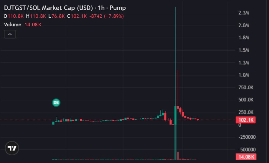 Капіталізація DJTGST. Дані: pump.fun 