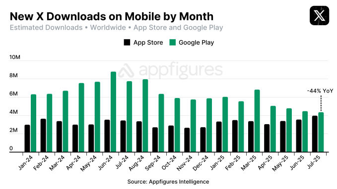 Зниження встановлень Android-додатків X впливає на доходи від підписок