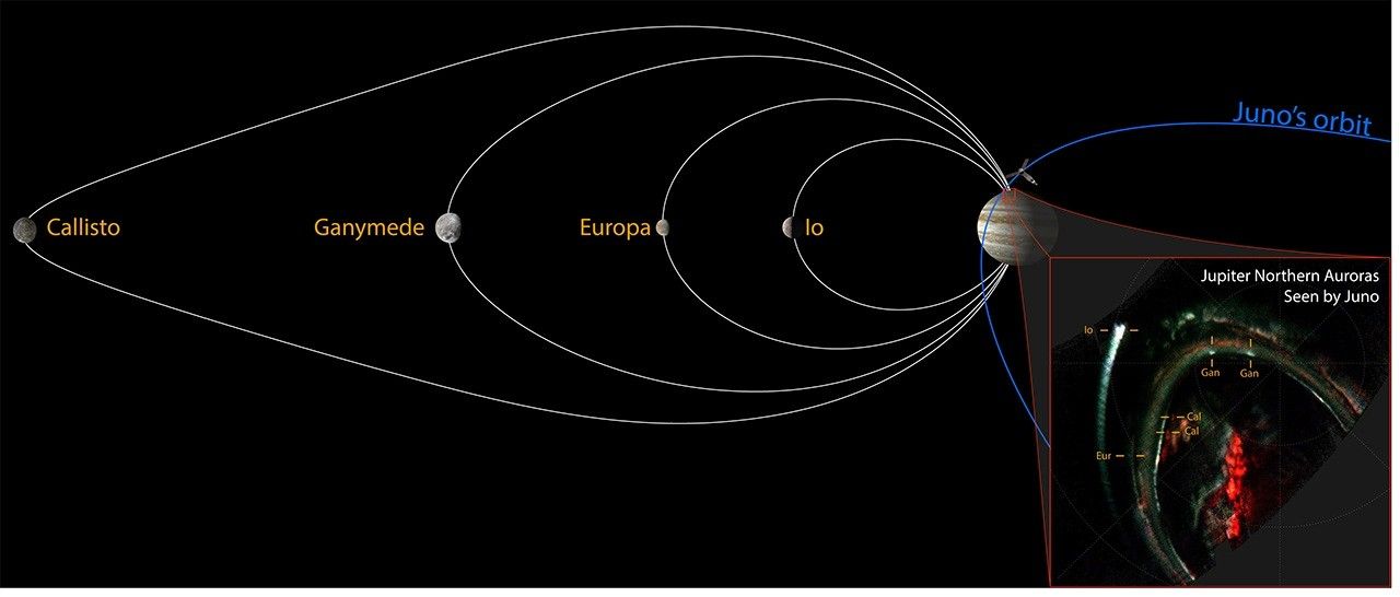Juno Знайшла Останній Відсутній Авроральний Ознака Від Чотирьох Найбільших Місяців Юпітера - Наука NASA