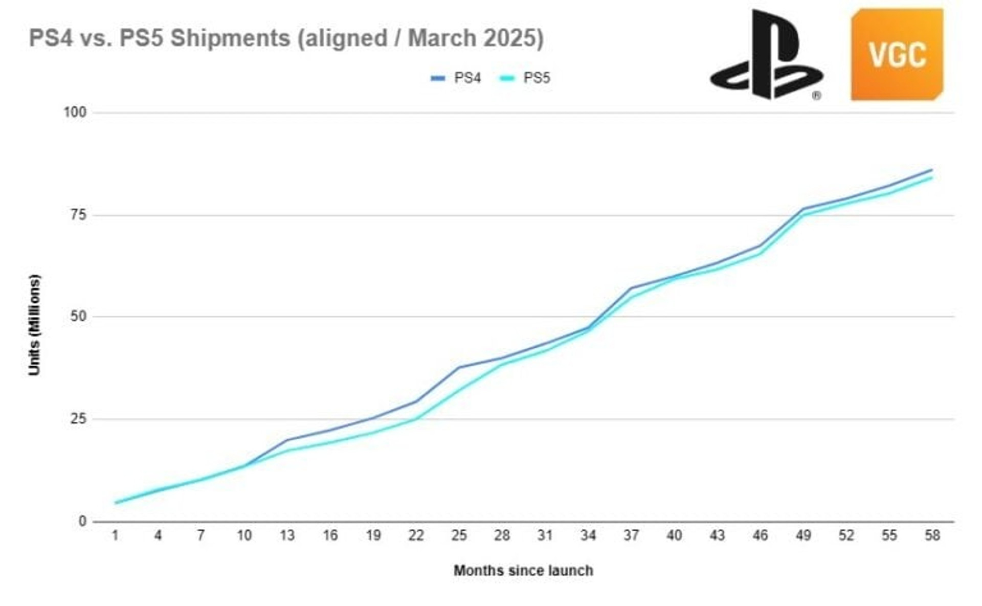 PlayStation 5 ще не перевершила PlayStation 4 за обсягами продажу, але наближається до цього