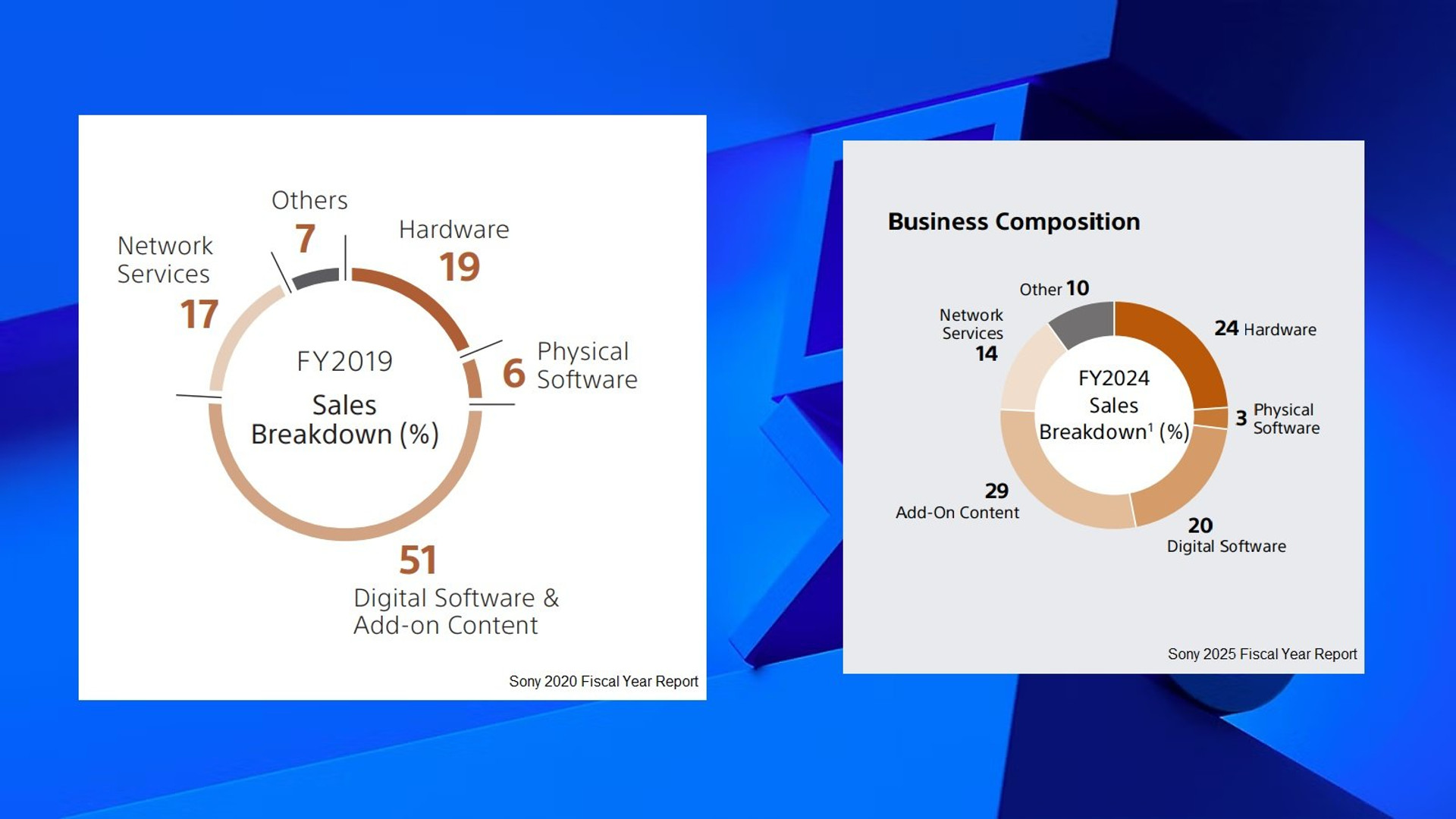 Гравцям більше не потрібні диски: Sony отримала лише 3% доходу від фізичних версій ігор торік