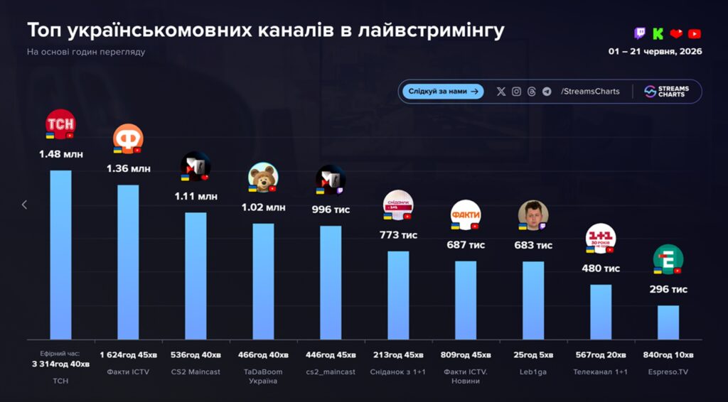 Аудиторія Maincast перевищила 11 мільйонів переглядів