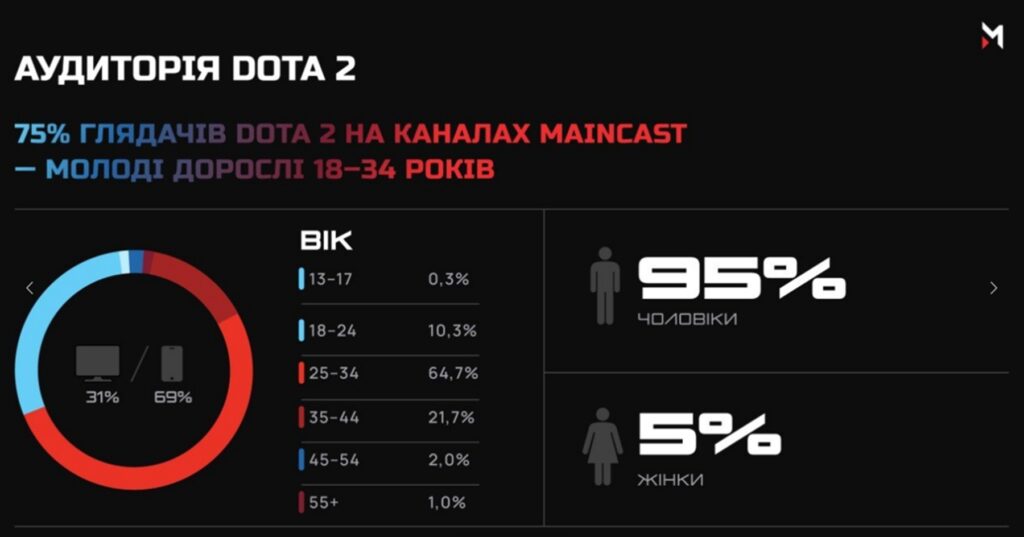 Аудиторія кіберспорту дорослішає: хто дивиться турніри